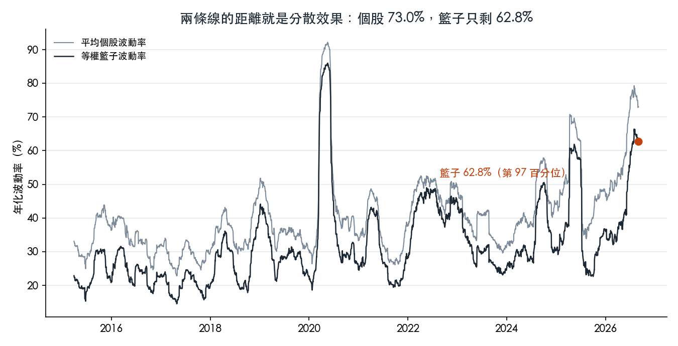 平均個股波動率與等權籃子波動率兩條線，2015 年到 2026 年 8 月，兩條線的距離就是分散效果；2026 年 8 月 31 日個股 73.0%，籃子 62.8%