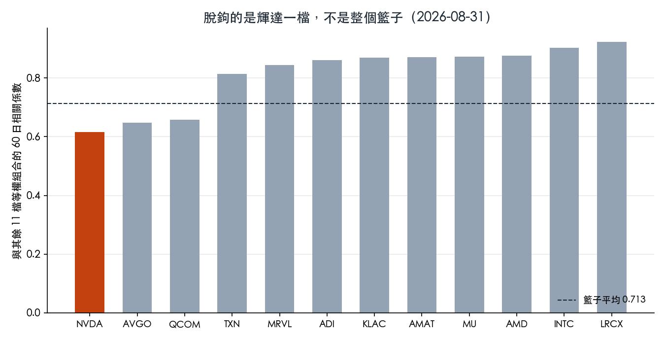 12 檔成分股各自與其餘 11 檔等權組合的 60 日相關係數長條圖，2026 年 8 月 31 日，輝達 0.615 最低，籃子平均 0.713