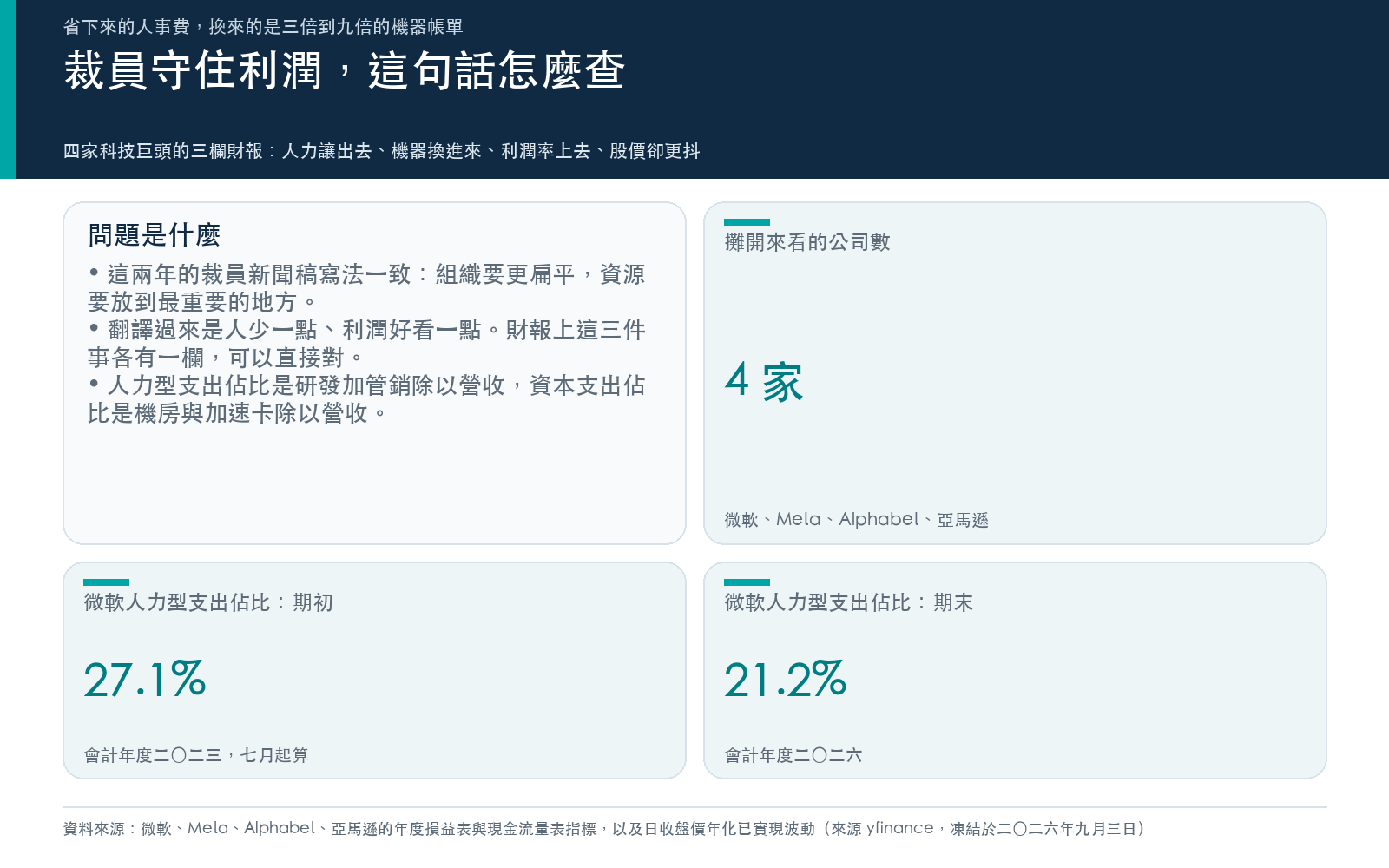 裁員守住利潤，這句話怎麼查