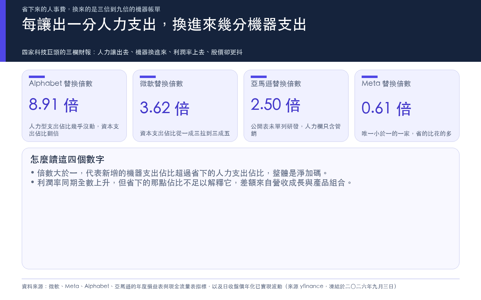 每讓出一分人力支出，換進來幾分機器支出