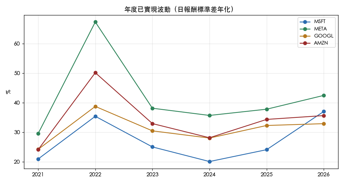 年度已實現波動