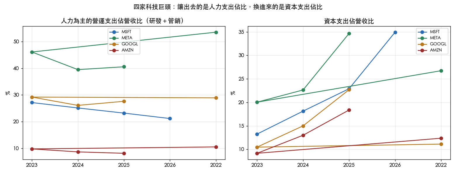 人力型支出佔比與資本支出佔比