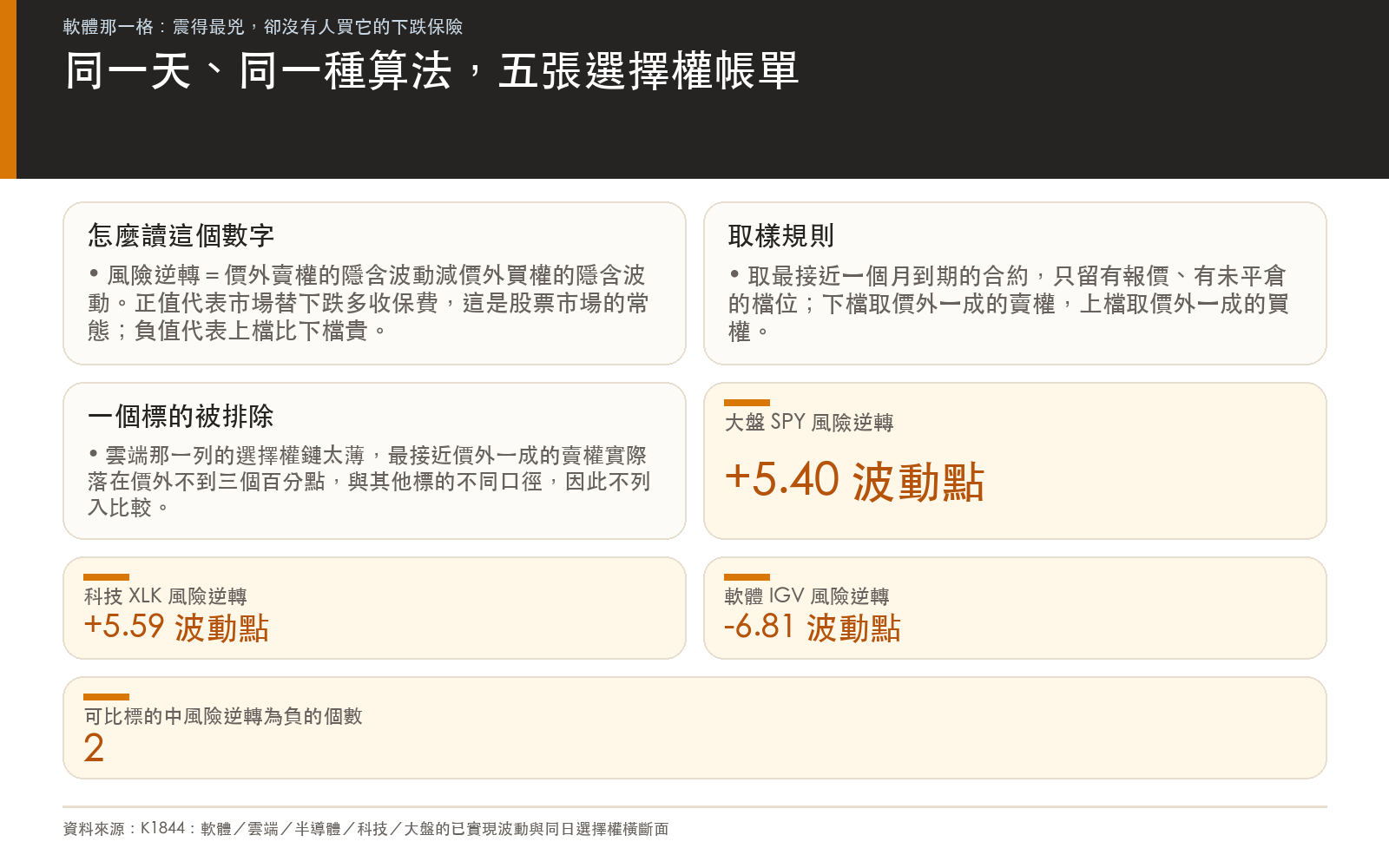 同一天、同一種算法，五張選擇權帳單