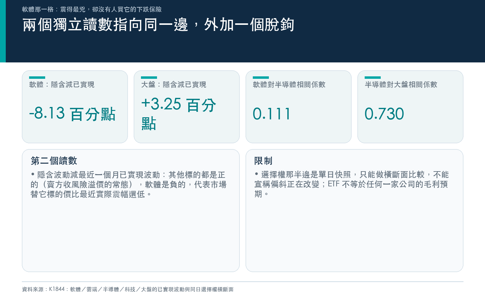 兩個獨立讀數指向同一邊，外加一個脫鉤