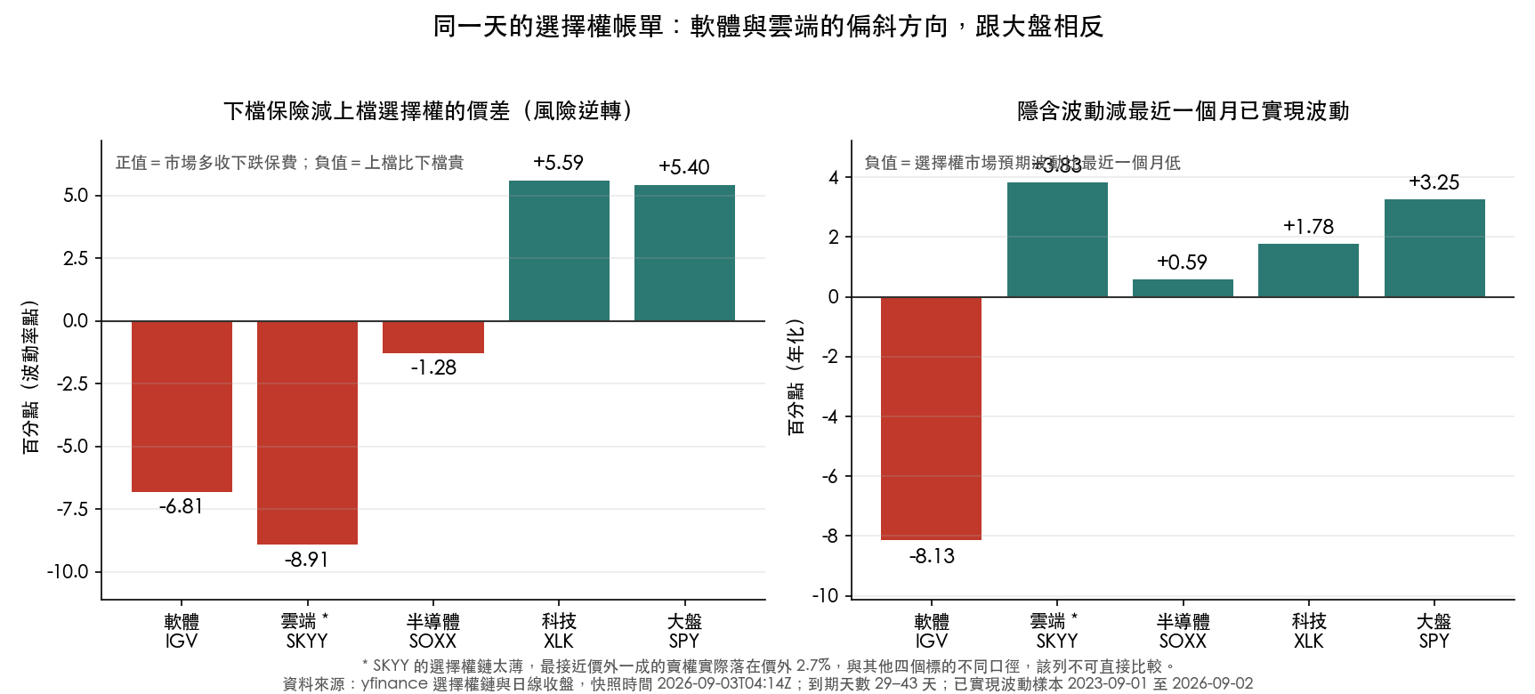 同一天的選擇權帳單：軟體的偏斜方向跟大盤相反