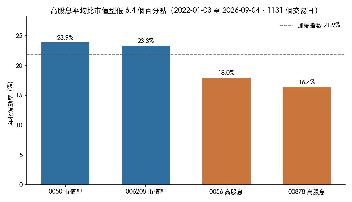 四檔台股 ETF 與加權指數的年化波動率長條圖，0050 為 23.91%、006208 為 23.33%、0056 為 18.00%、00878 為 16.42%，加權指數 21.95% 以虛線標示