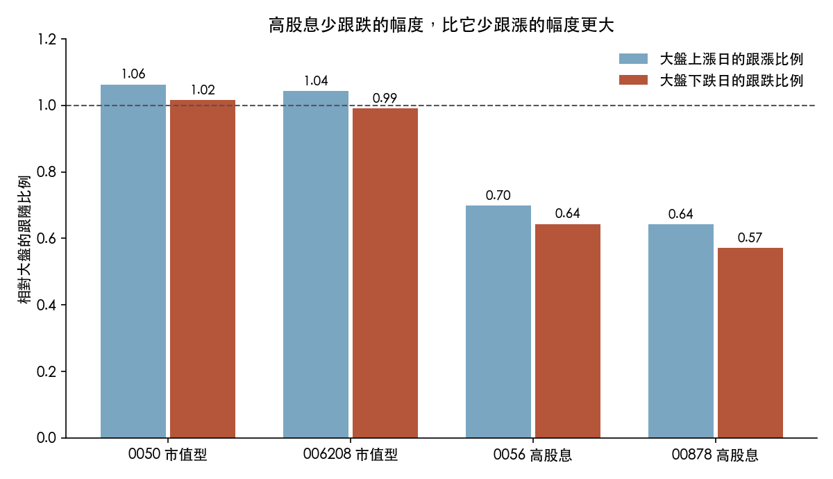 四檔 ETF 在大盤上漲日與下跌日的跟隨比例長條圖，0056 上漲跟 0.70、下跌跟 0.64，00878 上漲跟 0.64、下跌跟 0.57，0050 上下都略高於 1