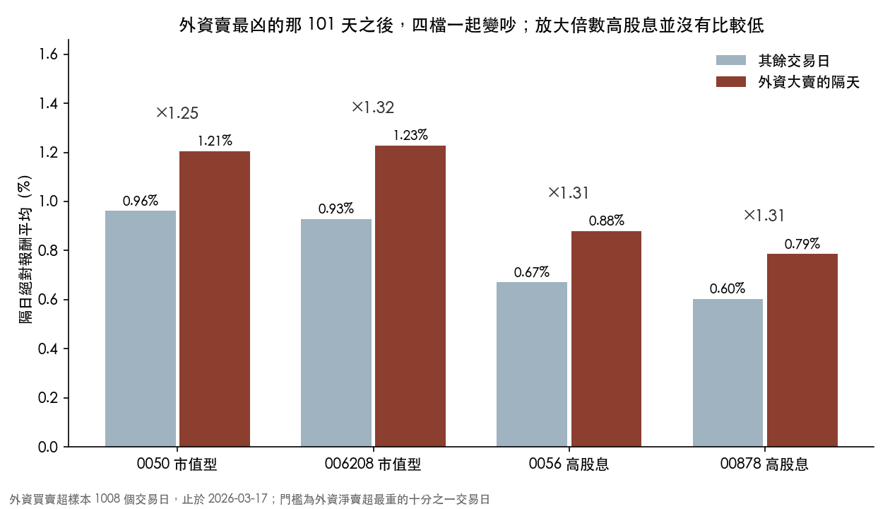 外資大賣隔天與其餘交易日的隔日平均振幅對照,四檔的放大倍數擠在一起,高股息兩檔並未比較低