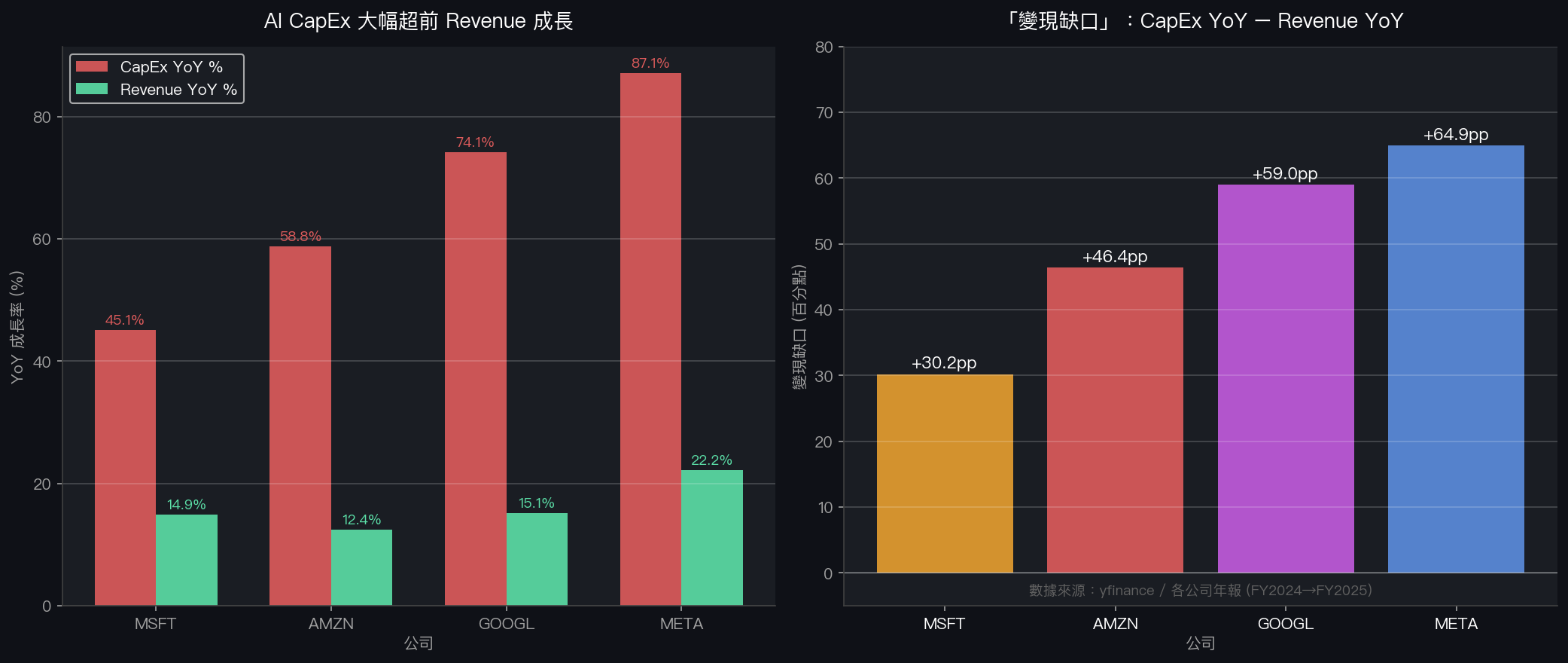 AI CapEx vs Revenue YoY 對比:四家科技巨頭 FY2024→FY2025