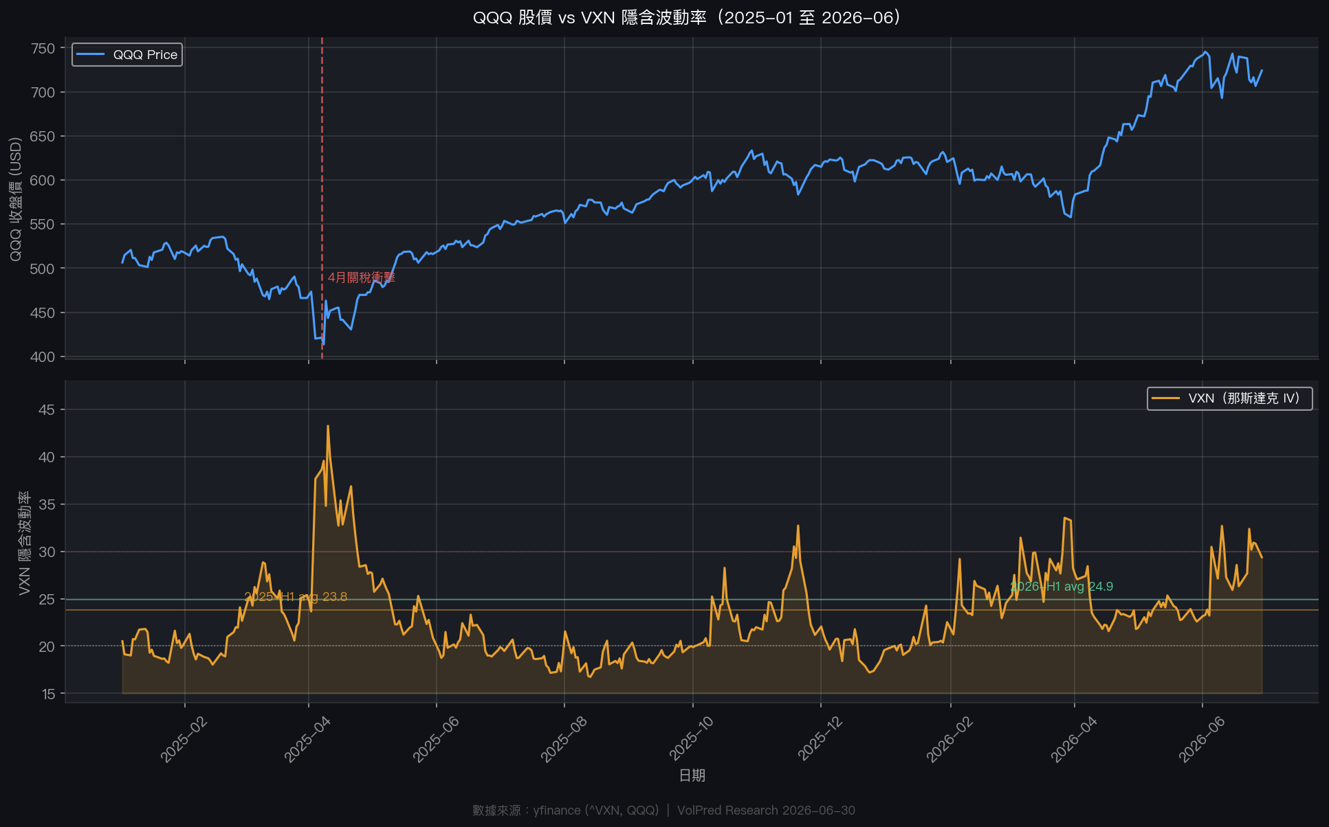 QQQ 股價 vs VXN 隱含波動率時序圖(2025-01 至 2026-06)