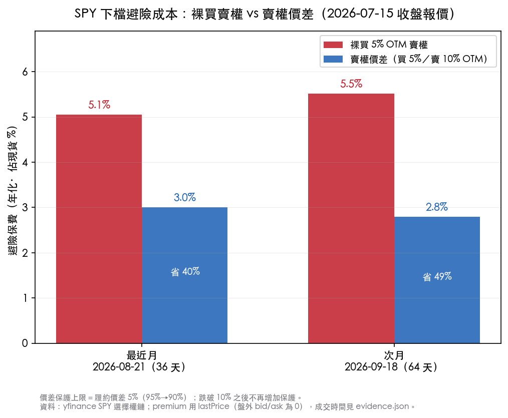 裸買賣權 vs 價差的年化成本對比