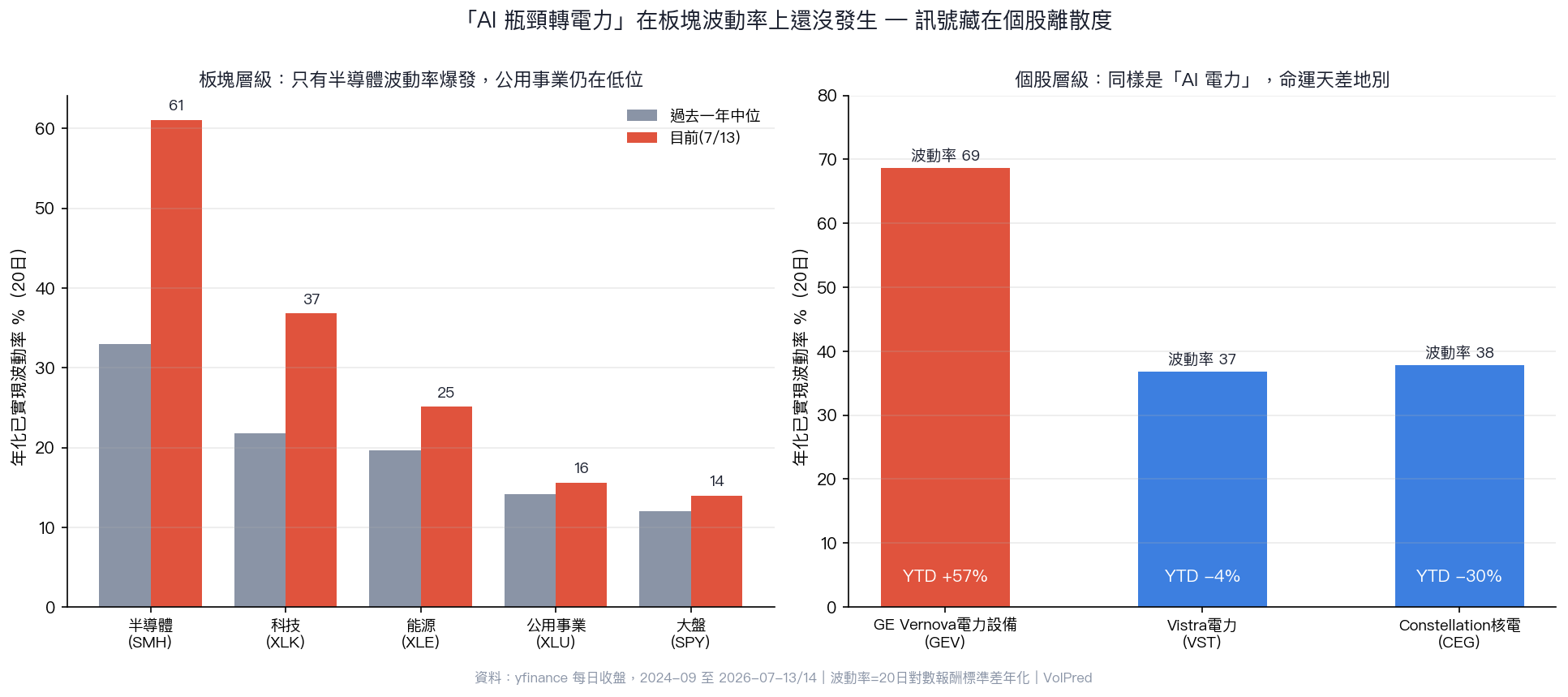 板塊 vs 個股波動率對比:只有半導體波動率翻倍,公用事業仍在低位,同樣掛 AI 電力的個股命運天差地別