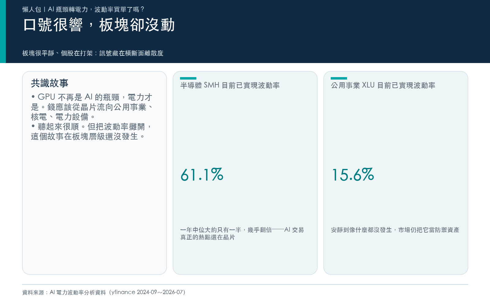 口號很響,板塊卻沒動:半導體波動率翻倍,公用事業仍在低位