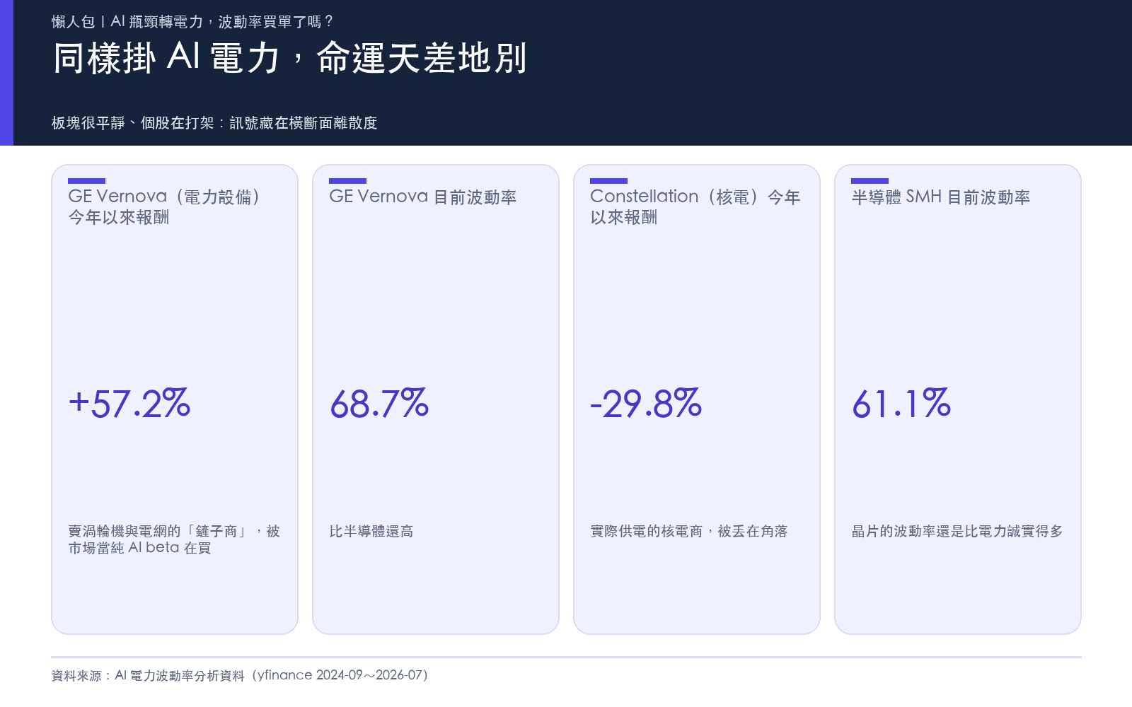 同樣掛 AI 電力,個股命運天差地別