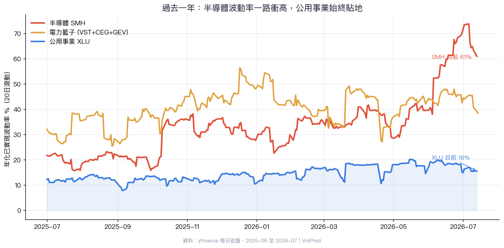 過去一年 SMH、電力籃子與 XLU 的滾動已實現波動率:半導體一路衝高,公用事業始終貼地