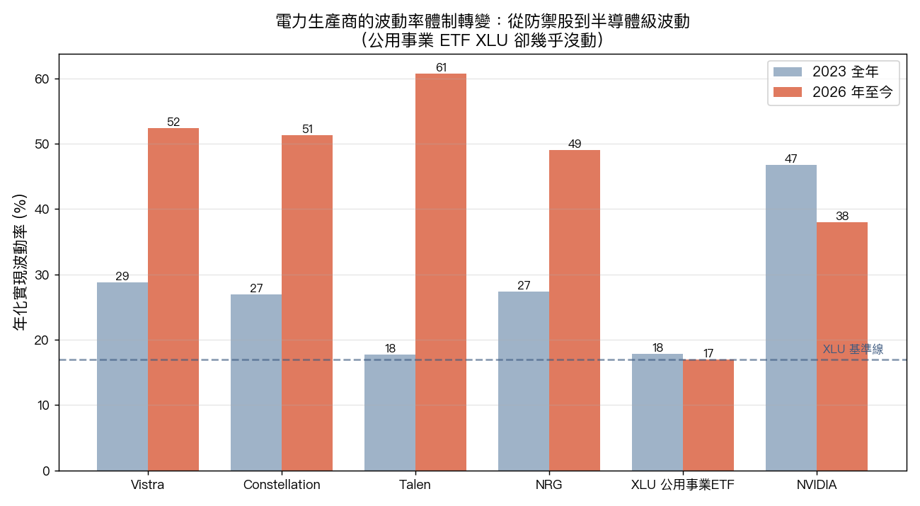 電力生產商波動率體制轉變:2023 vs 2026 年化實現波動率