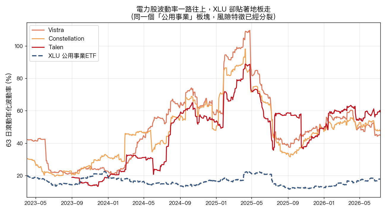 63 日滾動年化波動率:電力股一路走高,XLU 貼地