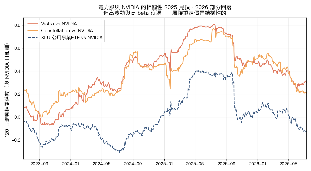 電力股與 NVIDIA 的 120 日滾動相關性:2025 見頂後回落