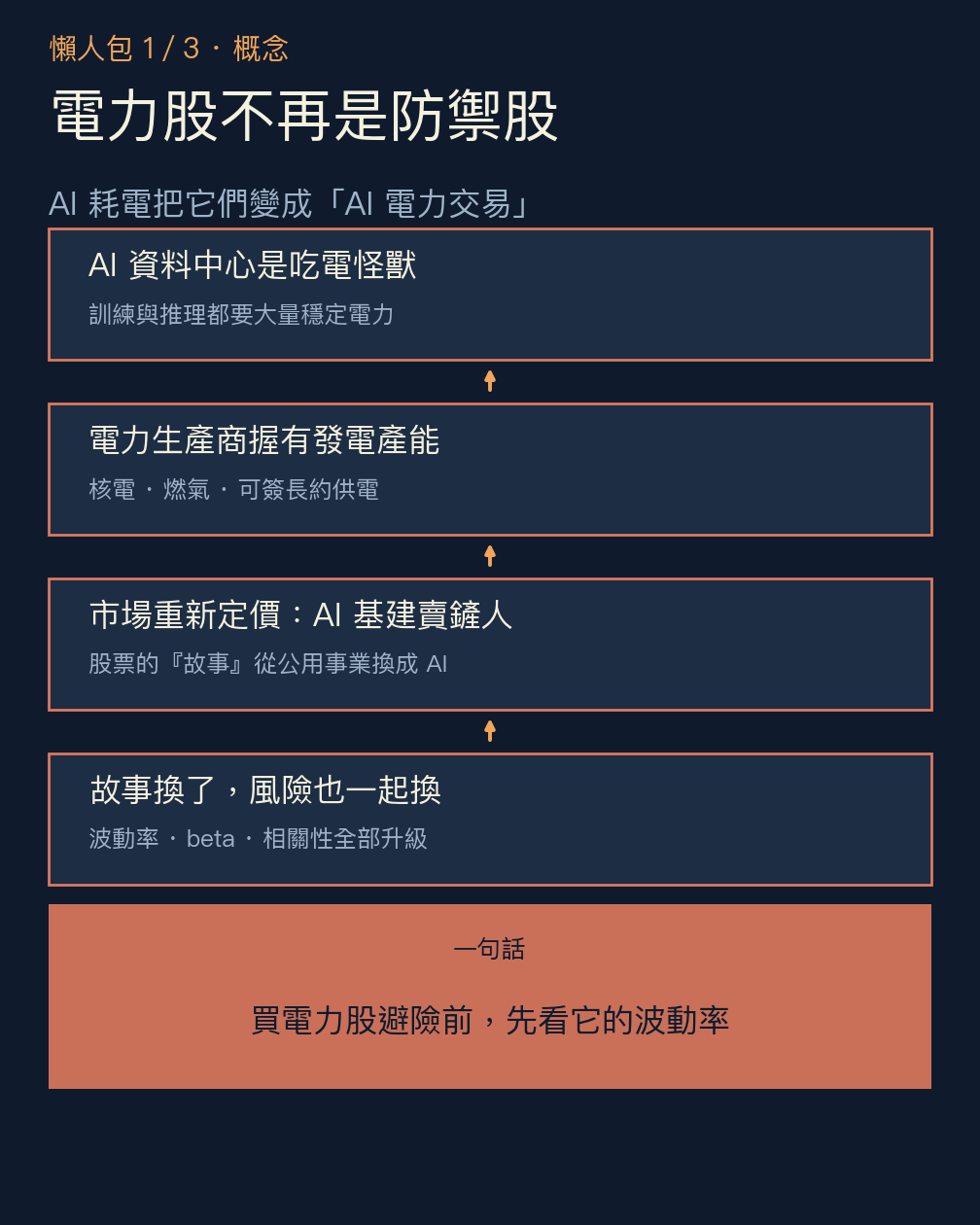 懶人包 1/3 概念:電力股不再是防禦股