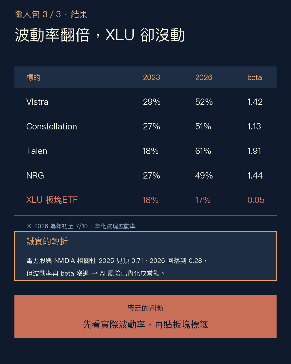 懶人包 3/3 結果:波動率翻倍,XLU 卻沒動