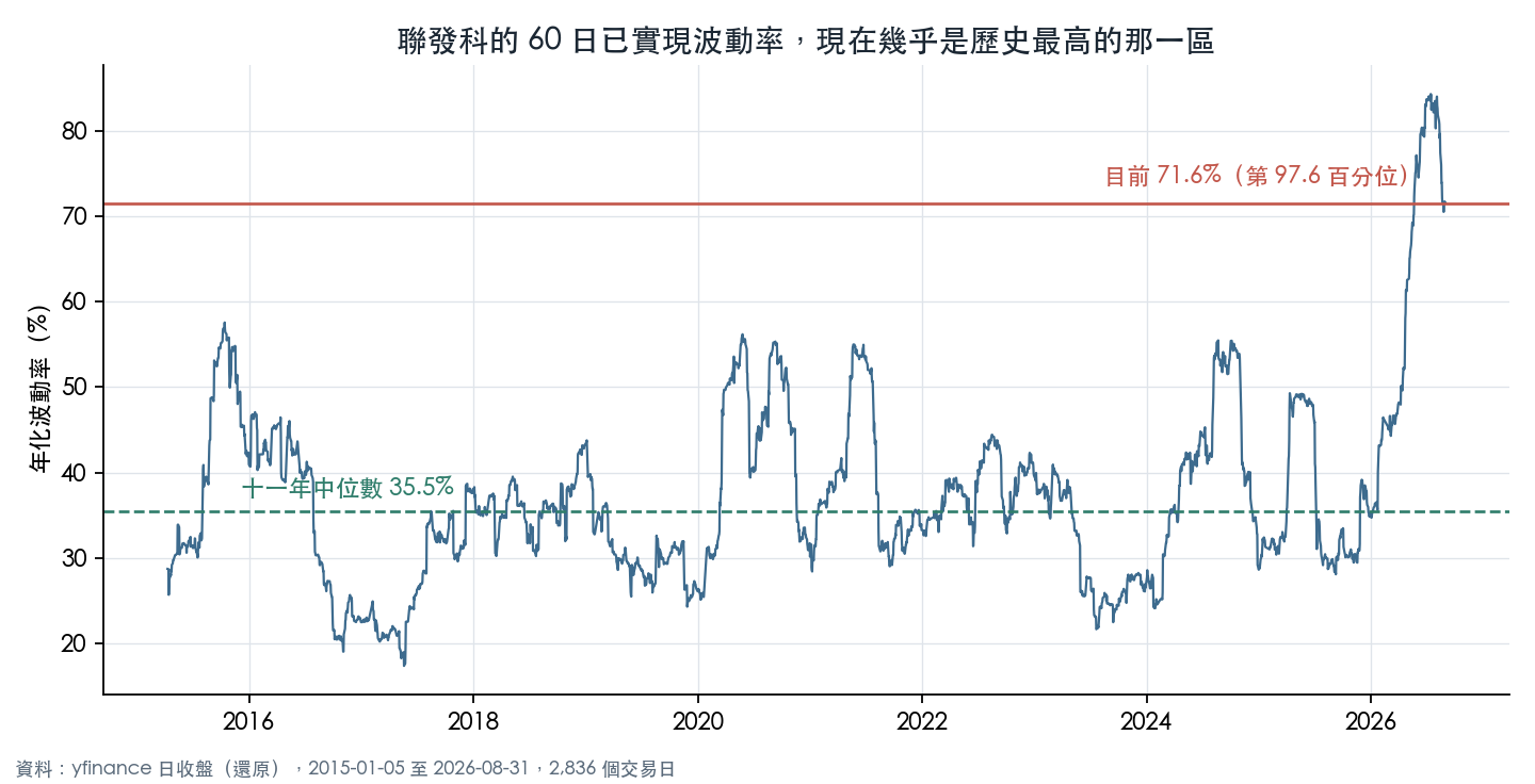 聯發科 60 日已實現波動率的十一年歷程