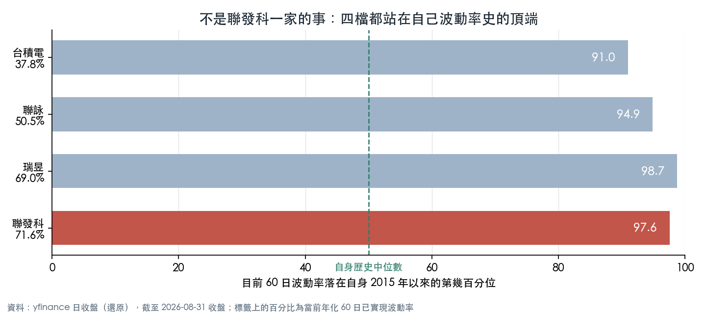 四檔台系半導體的波動率百分位