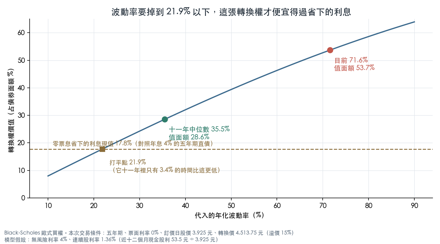 轉換權價值隨波動率變化
