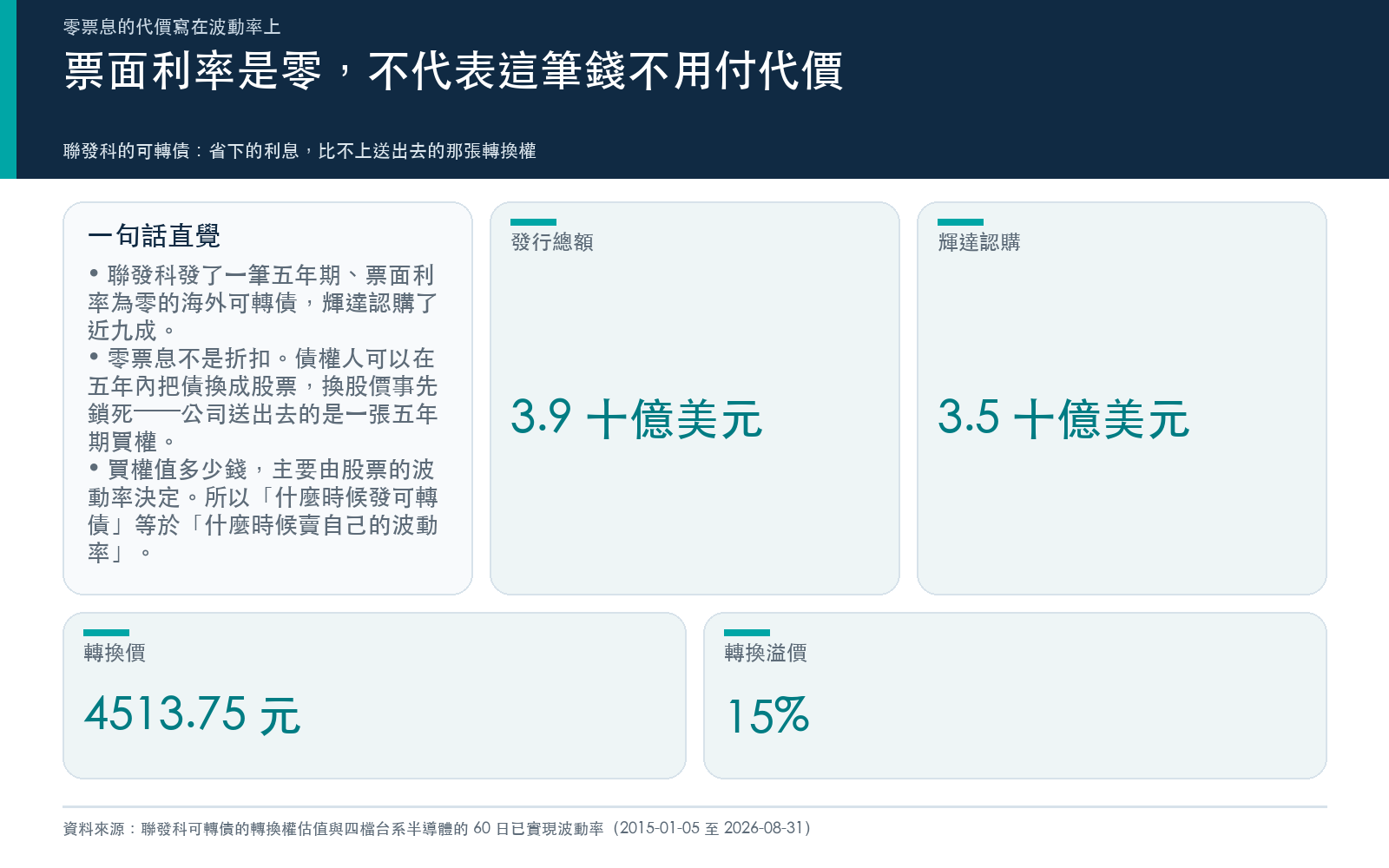 票面利率是零，不代表這筆錢不用付代價：說明本文的問題設定，聯發科發行的海外可轉債票面利率為零，公司實際付出的是一張五年期股票買權，並列出交易條件。