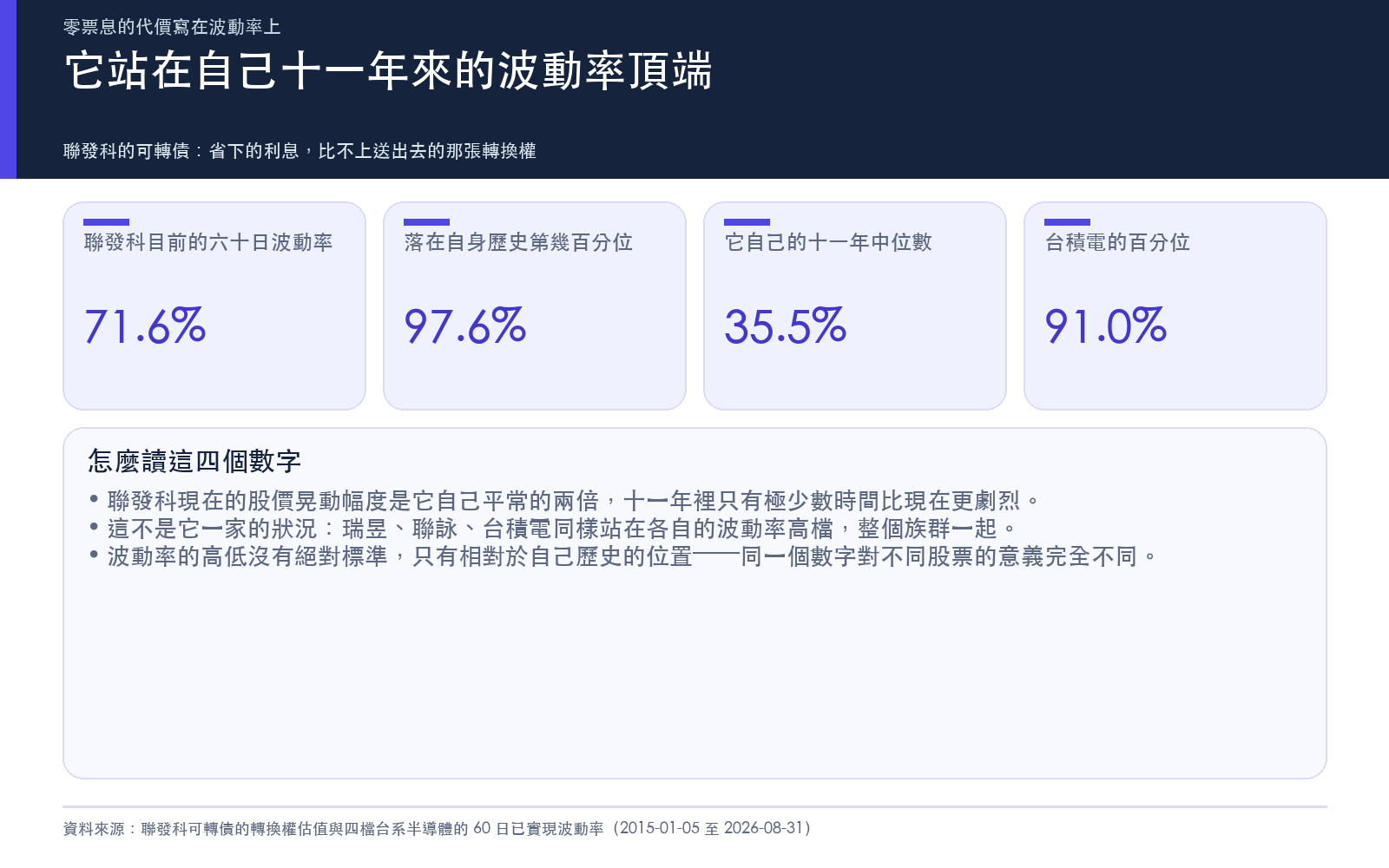 它站在自己十一年來的波動率頂端：並列聯發科目前的六十日已實現波動率、它在自身歷史的百分位、十一年中位數，以及台積電的百分位。
