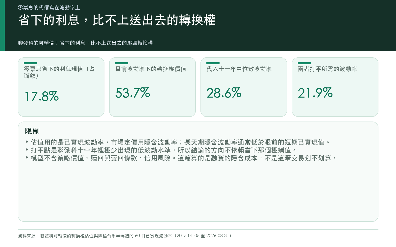 省下的利息，比不上送出去的轉換權：呈現零票息省下的利息現值、目前波動率下的轉換權價值、中位數波動率下的價值，以及兩者打平所需的波動率，並列出限制。