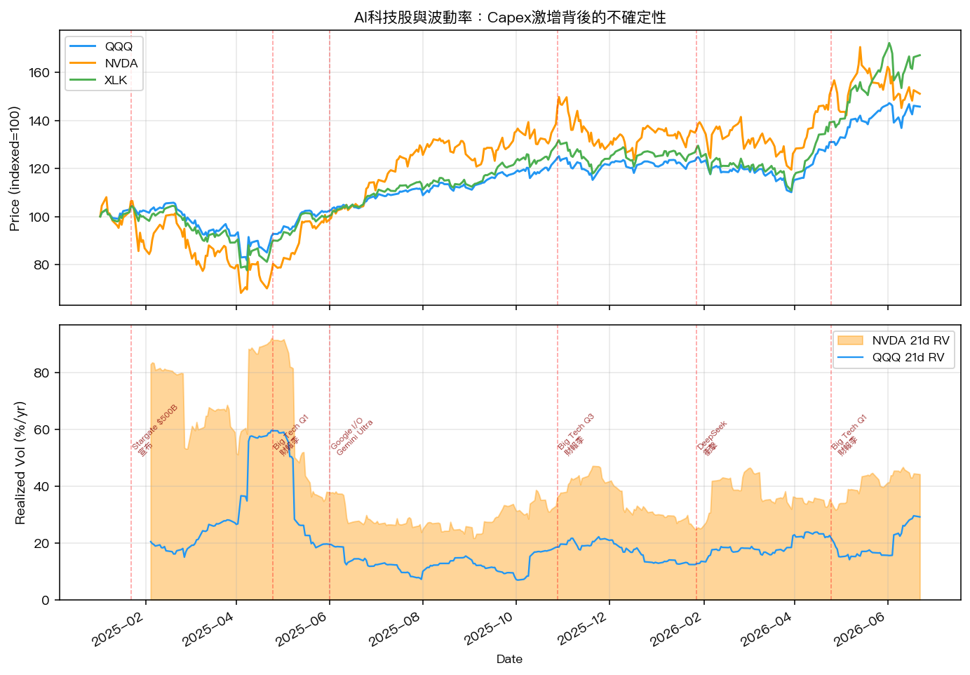 AI科技股波動率比較:NVDA vs QQQ(2025-2026)