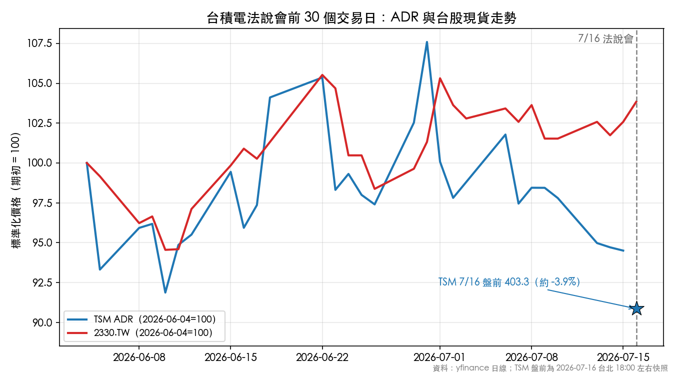 TSM 與 2330 近 30 日走勢