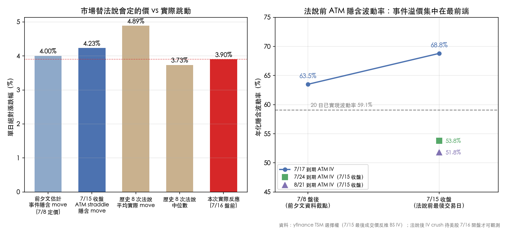 隱含跳動 vs 實際盤前反應
