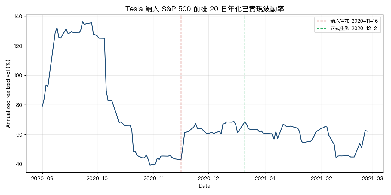 Tesla 納入 S&P 500 前後的 20 日年化已實現波動率,紅線為宣布日、綠線為生效日
