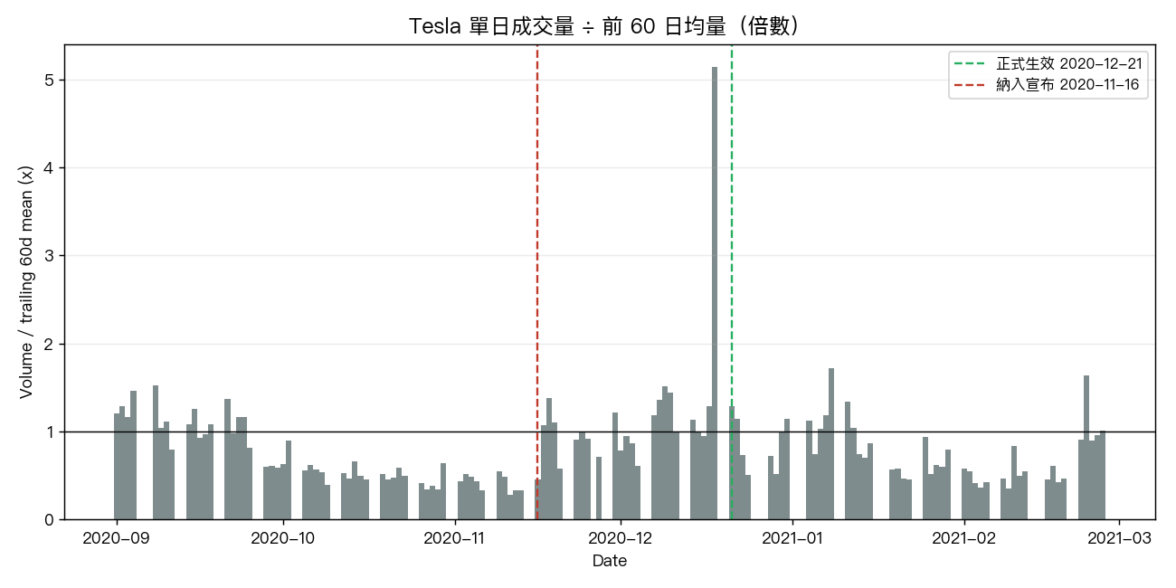 Tesla 納入期間每日成交量相對前 60 日均量的倍數,最大爆量落在生效前的 12-18 而非生效當日
