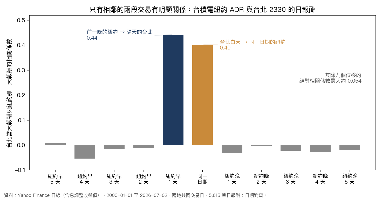 圖 1：台北台積電的當天報酬，與錯開不同天數的紐約 ADR 報酬之間的相關係數；只有「前一晚的紐約」與「同一個日期」兩根明顯高於零