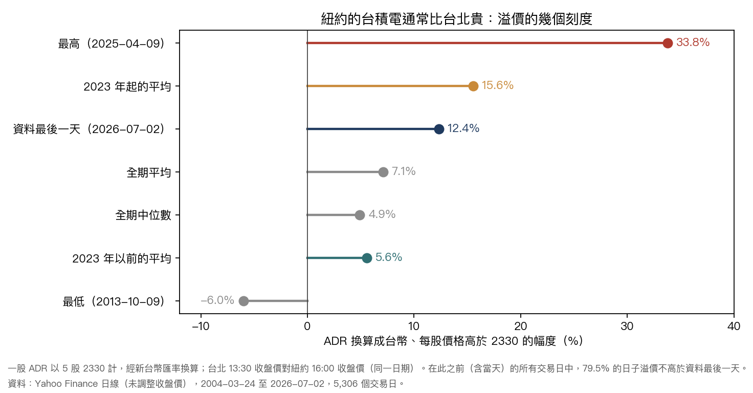 圖 2：ADR 換算成新台幣後，每股價格高於 2330 的幅度；全期平均、中位數、2023 年前後的平均、最高、最低與資料最後一天