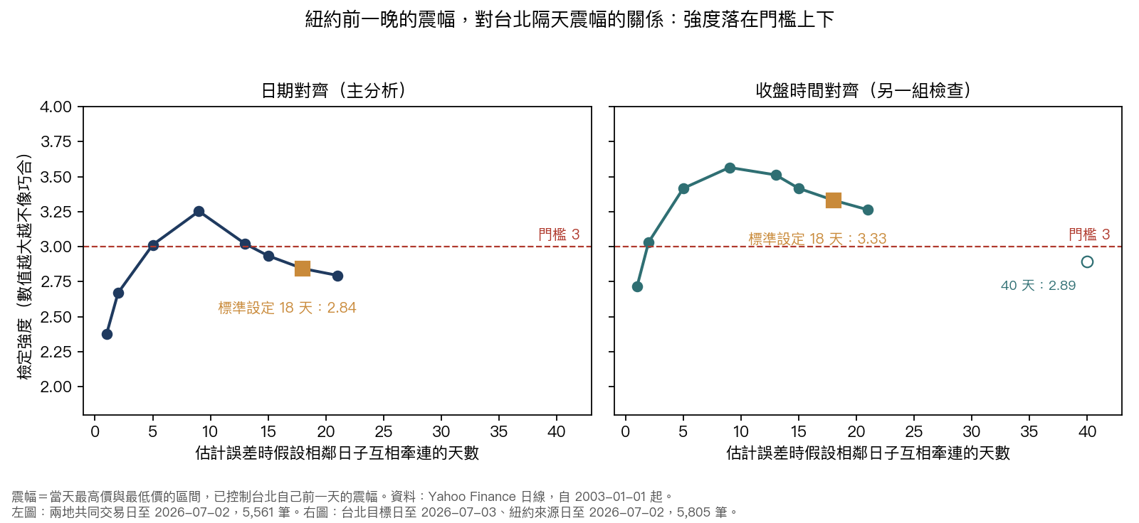 圖 3：紐約前一晚震幅對台北隔天震幅的關係，在不同計算設定下的強度；左為日期對齊，右為收盤時間對齊，虛線是門檻 3