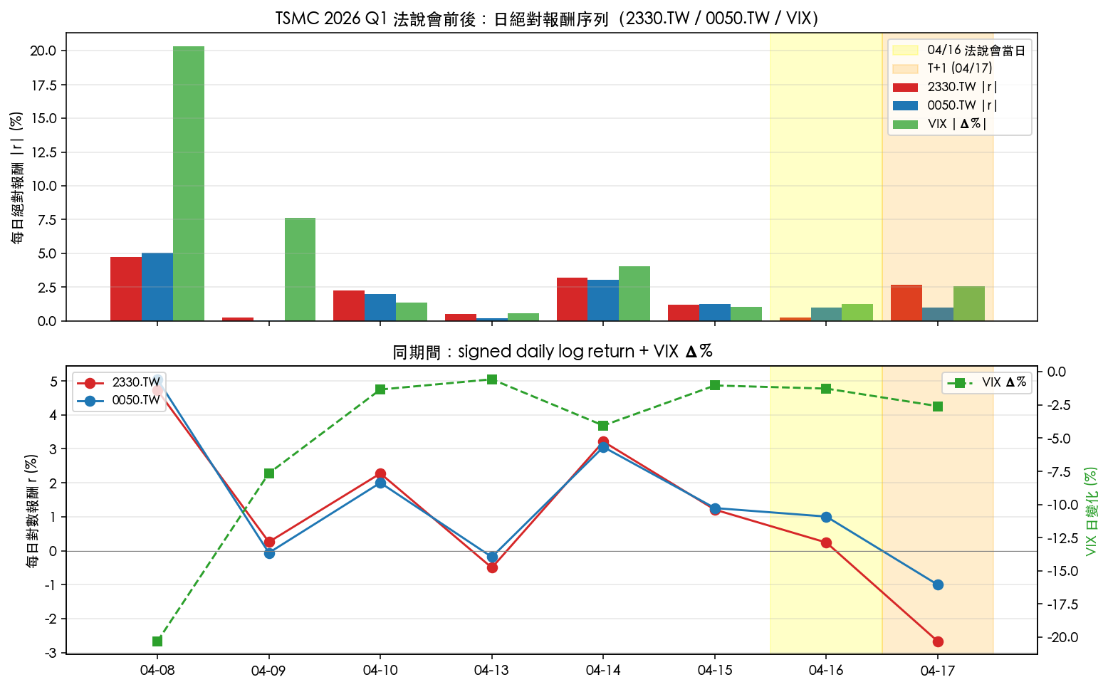 TSMC 2026 Q1 法說會前後 7 個交易日,日絕對報酬序列(2330.TW / 0050.TW / VIX)