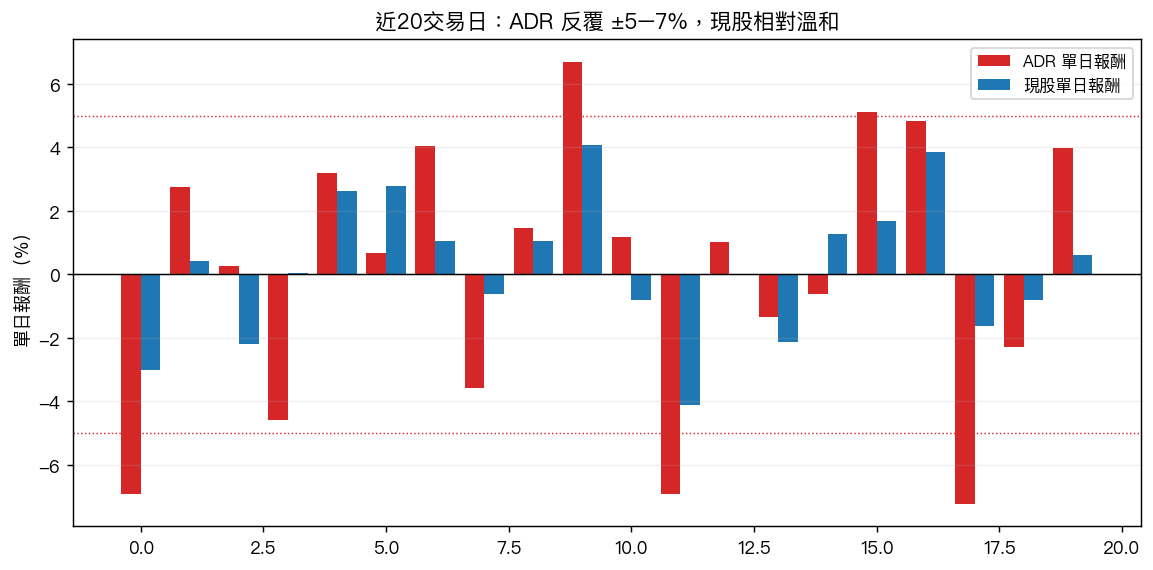 近20交易日單日報酬對比