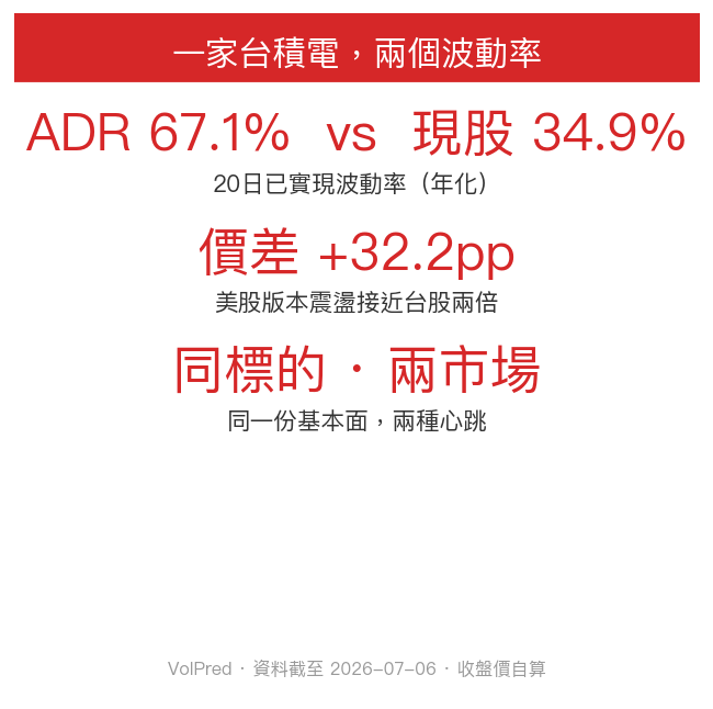 概念:一家台積電兩個波動率