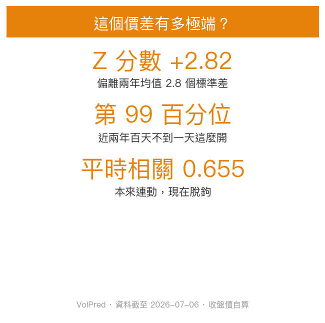 這個價差有多極端