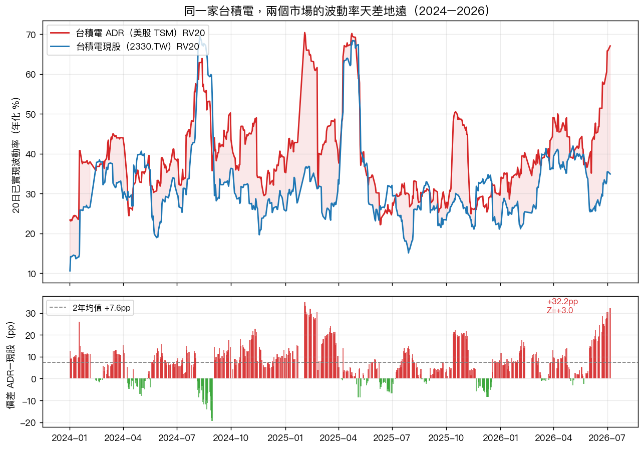 台積電 ADR 與現股波動率走勢與價差