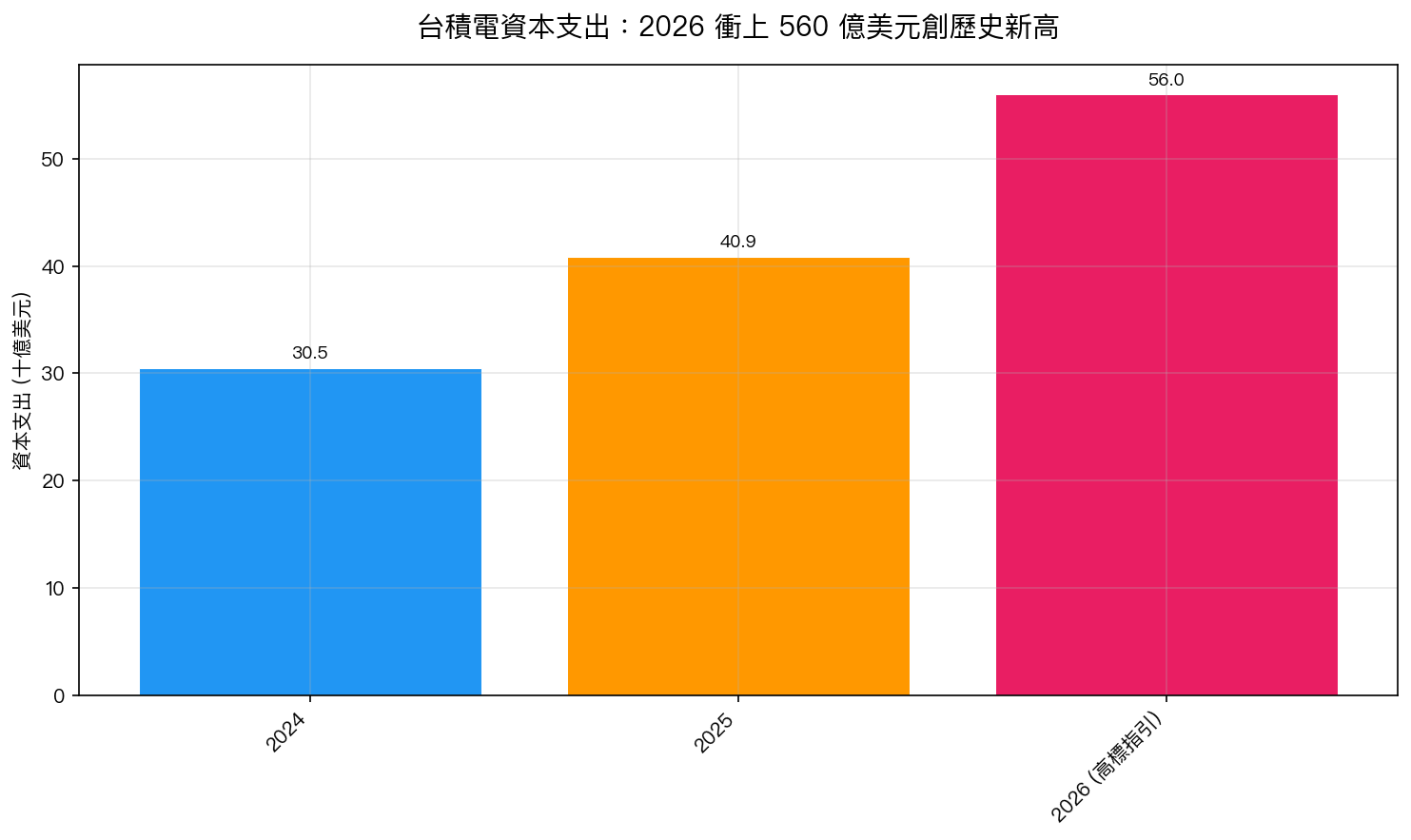 台積電資本支出 2024–2026:衝上 560 億美元創歷史新高
