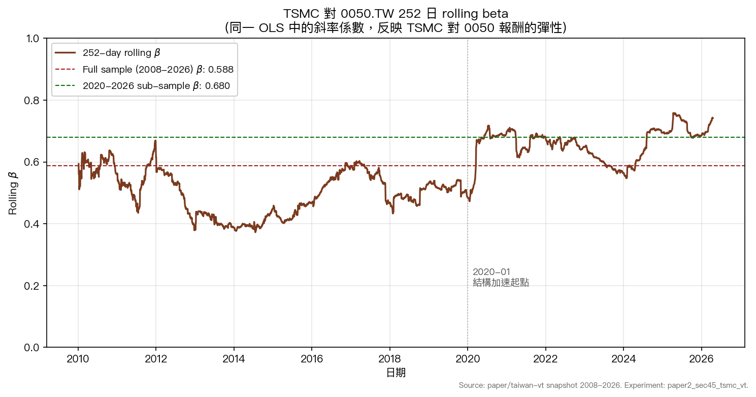 TSMC 對 0050.TW 252 日 rolling beta