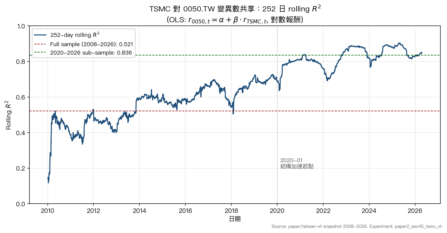 TSMC 對 0050.TW 變異數共享:252 日 rolling R²
