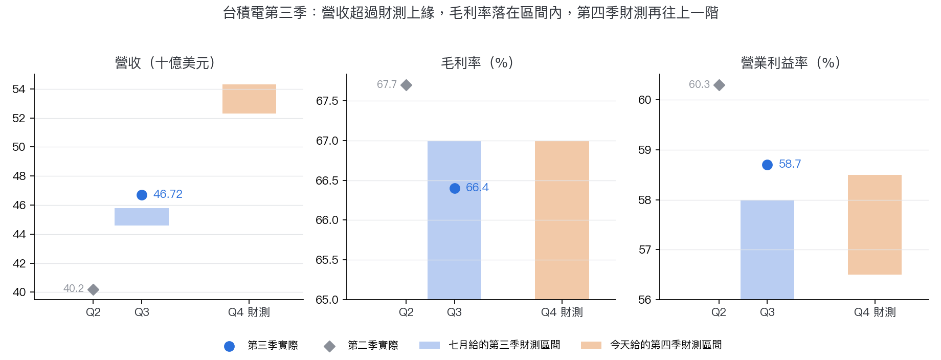 台積電第二季實際、第三季財測區間與實際、第四季財測區間：營收點落在第三季區間上方，毛利率點落在區間內，第四季營收區間再往上一階