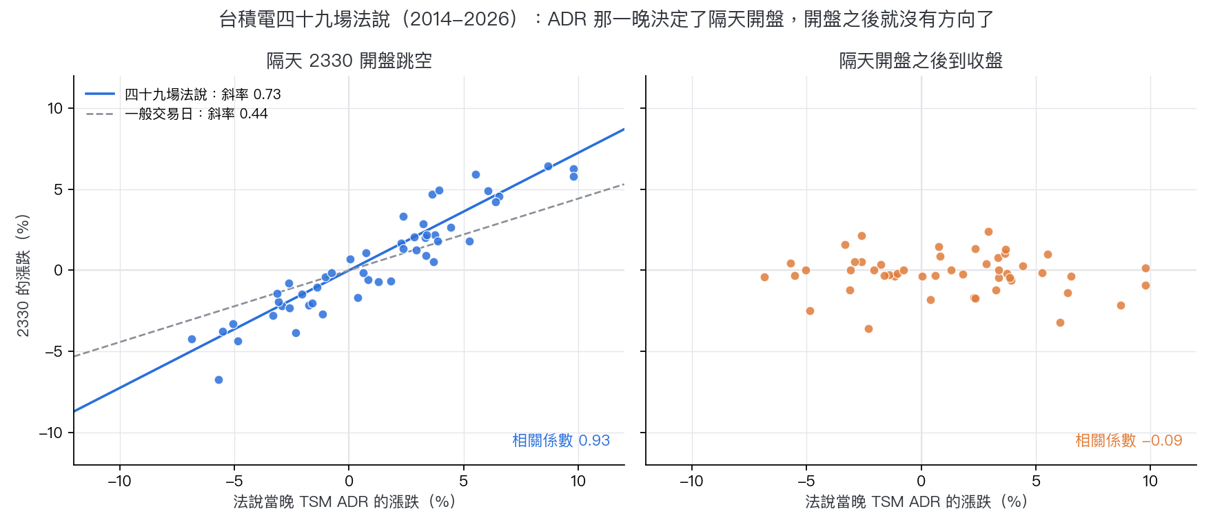 台積電四十九場法說：左邊是 ADR 那一晚的漲跌對上隔天 2330 開盤跳空，點幾乎排成一條線；右邊是同一個 ADR 對上開盤之後到收盤，點散成一片