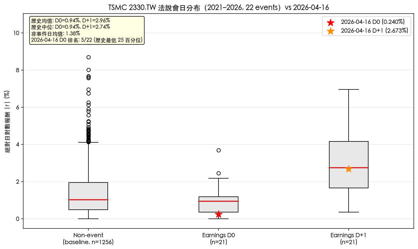 TSMC 2330.TW 法說會日分布(22 events, 2021–2026)vs 2026-04-16