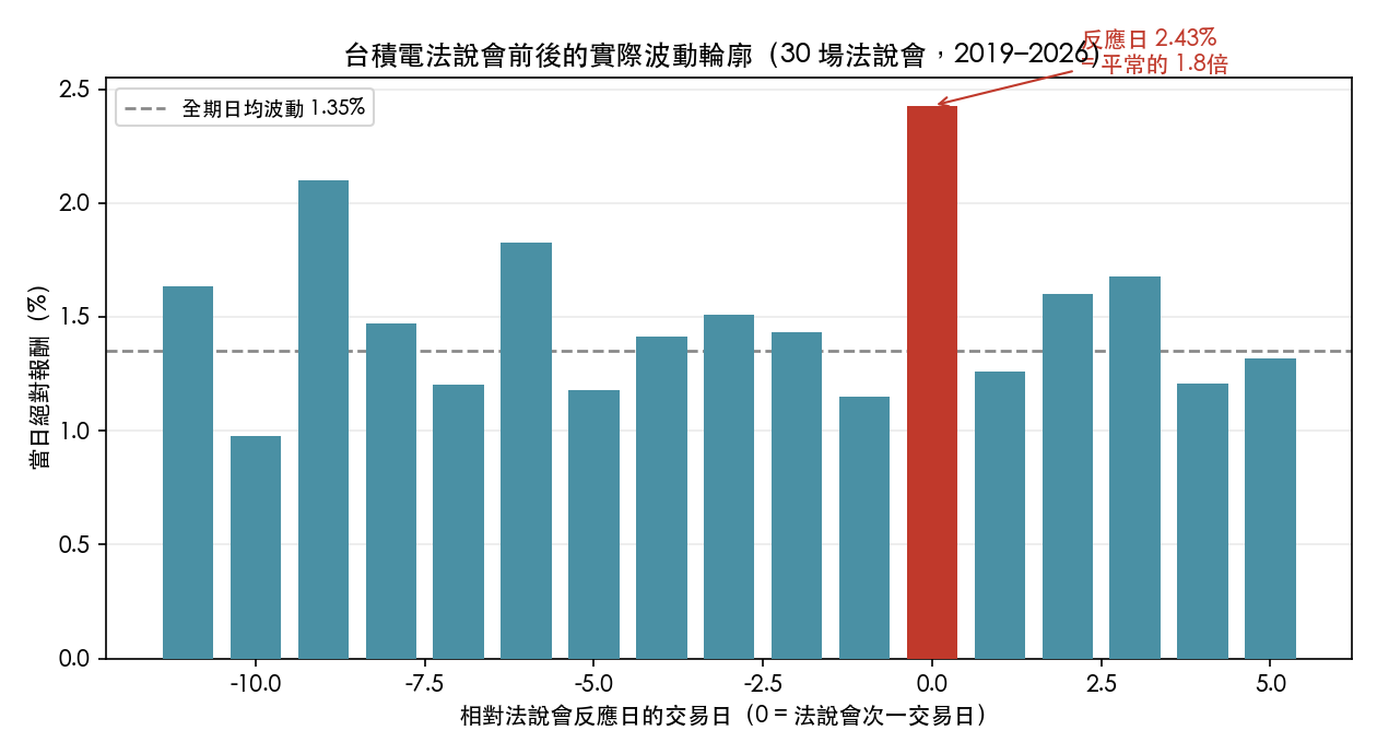 台積電法說會前後的實際波動輪廓